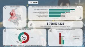 Superintendencia de Sociedades entregó balance financiero de los equipos del fútbol colombiano en 2024